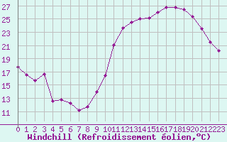 Courbe du refroidissement olien pour Avila - La Colilla (Esp)