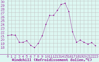 Courbe du refroidissement olien pour Orschwiller (67)