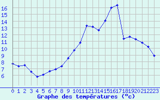 Courbe de tempratures pour Metz-Nancy-Lorraine (57)