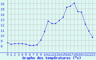 Courbe de tempratures pour Avord (18)