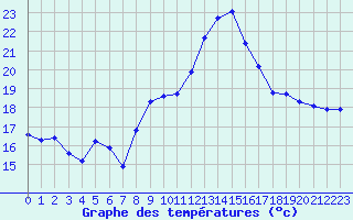 Courbe de tempratures pour Saint-Georges-d