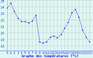 Courbe de tempratures pour Fameck (57)