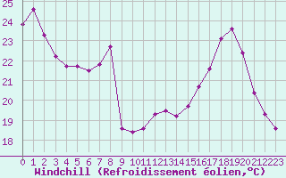 Courbe du refroidissement olien pour Fameck (57)