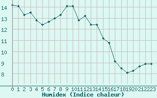 Courbe de l'humidex pour Grandfresnoy (60)