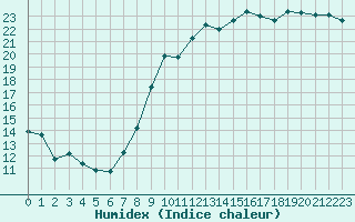 Courbe de l'humidex pour Poitiers (86)