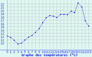 Courbe de tempratures pour Le Touquet (62)