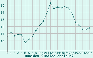 Courbe de l'humidex pour Gurande (44)