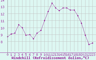 Courbe du refroidissement olien pour Abbeville (80)