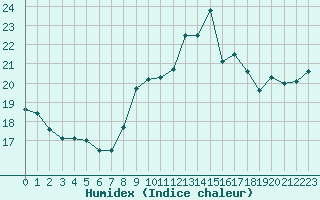 Courbe de l'humidex pour Pointe de Chemoulin (44)