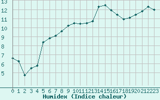 Courbe de l'humidex pour Sarzeau (56)