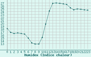 Courbe de l'humidex pour Gurande (44)