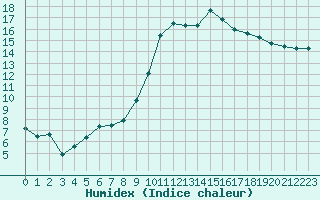 Courbe de l'humidex pour Pau (64)