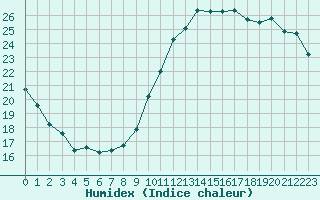 Courbe de l'humidex pour Orly (91)