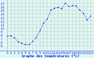 Courbe de tempratures pour Croisette (62)