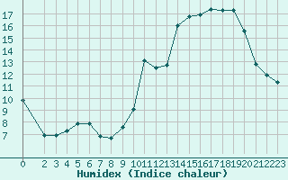 Courbe de l'humidex pour Mouilleron-le-Captif (85)