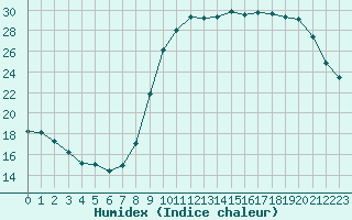 Courbe de l'humidex pour Besanon (25)