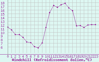 Courbe du refroidissement olien pour Nostang (56)