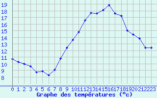 Courbe de tempratures pour Grimentz (Sw)