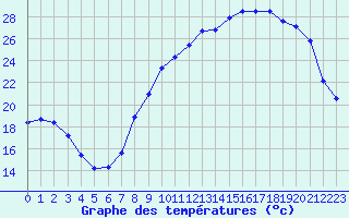 Courbe de tempratures pour Saint-Dizier (52)