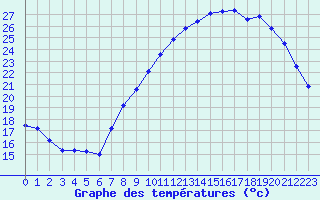 Courbe de tempratures pour Strasbourg (67)