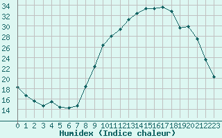 Courbe de l'humidex pour Saint-Mdard-d'Aunis (17)