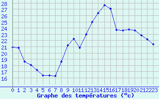 Courbe de tempratures pour Vichy (03)
