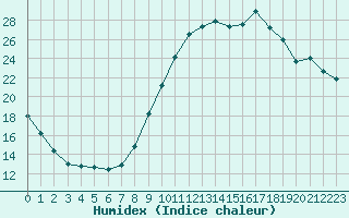 Courbe de l'humidex pour Gurande (44)