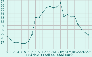 Courbe de l'humidex pour Fiscaglia Migliarino (It)