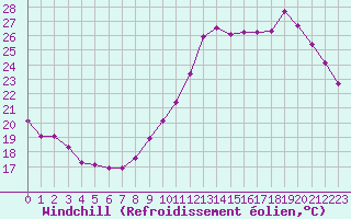 Courbe du refroidissement olien pour Sainte-Genevive-des-Bois (91)
