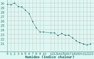Courbe de l'humidex pour Potes / Torre del Infantado (Esp)