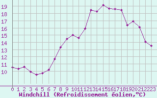 Courbe du refroidissement olien pour Nantes (44)