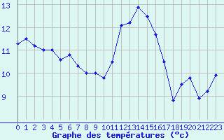 Courbe de tempratures pour Sarzeau (56)