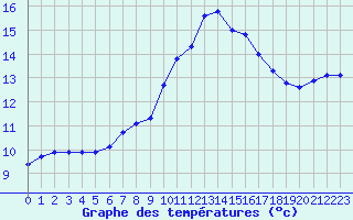 Courbe de tempratures pour Verngues - Hameau de Cazan (13)