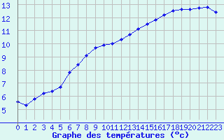 Courbe de tempratures pour L