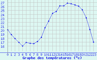 Courbe de tempratures pour Cernay (86)