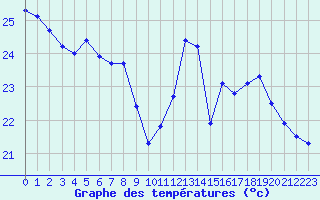 Courbe de tempratures pour Le Bourget (93)