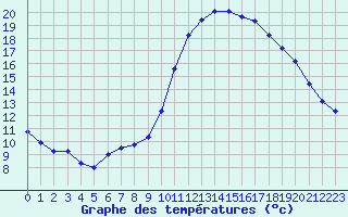 Courbe de tempratures pour Luc-sur-Orbieu (11)