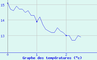 Courbe de tempratures pour Ambert (63)