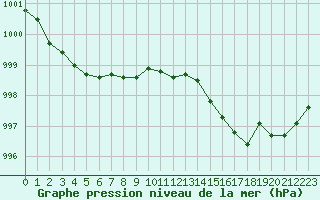 Courbe de la pression atmosphrique pour Forceville (80)