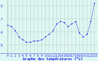 Courbe de tempratures pour Angliers (17)