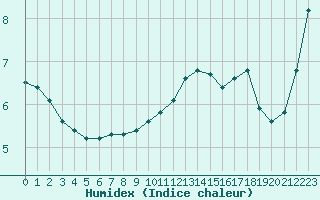 Courbe de l'humidex pour Angliers (17)