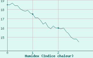 Courbe de l'humidex pour Bussang (88)