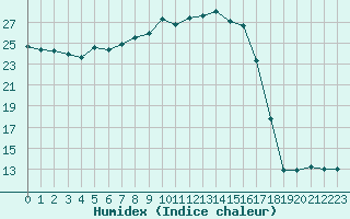 Courbe de l'humidex pour Lons-le-Saunier (39)