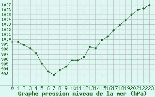 Courbe de la pression atmosphrique pour Lamballe (22)