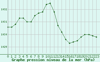 Courbe de la pression atmosphrique pour Narbonne-Ouest (11)