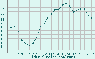 Courbe de l'humidex pour Ile d'Yeu - Saint-Sauveur (85)