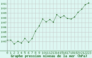 Courbe de la pression atmosphrique pour Cap Bar (66)