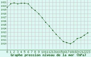 Courbe de la pression atmosphrique pour Saint-Auban (04)