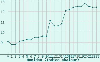 Courbe de l'humidex pour Saint-Yrieix-le-Djalat (19)