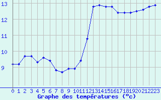 Courbe de tempratures pour Aigrefeuille d